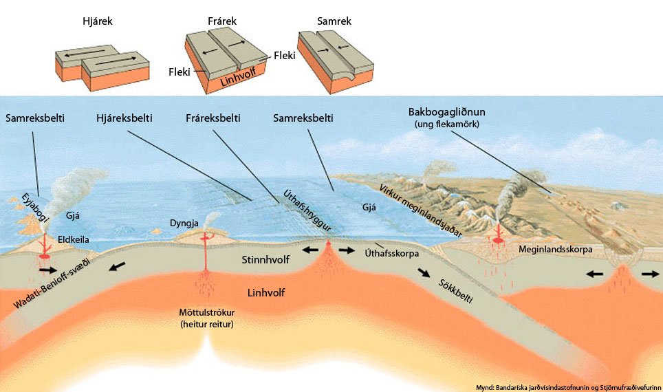 flekarek, landrek, jarðskorpuflekar, samreksbelti, fráreksbelti, hjáreksbelti, benioff svæði, flekaskil, meginlandsskorpa, úthafsskorpa, eyjabogar